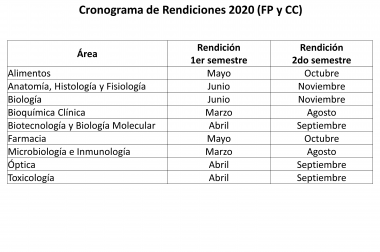 Rendiciones 2020: FP y CC